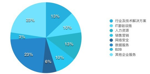 一周企服動態(tài) 國產機器人應用擴大、金山云融資加速、DNA云計算獲投